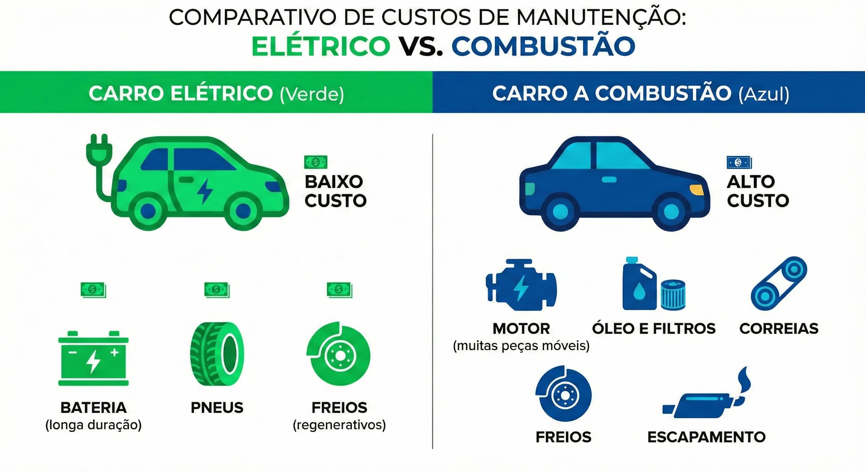 Comparativo de custos entre carro elétrico e combustão