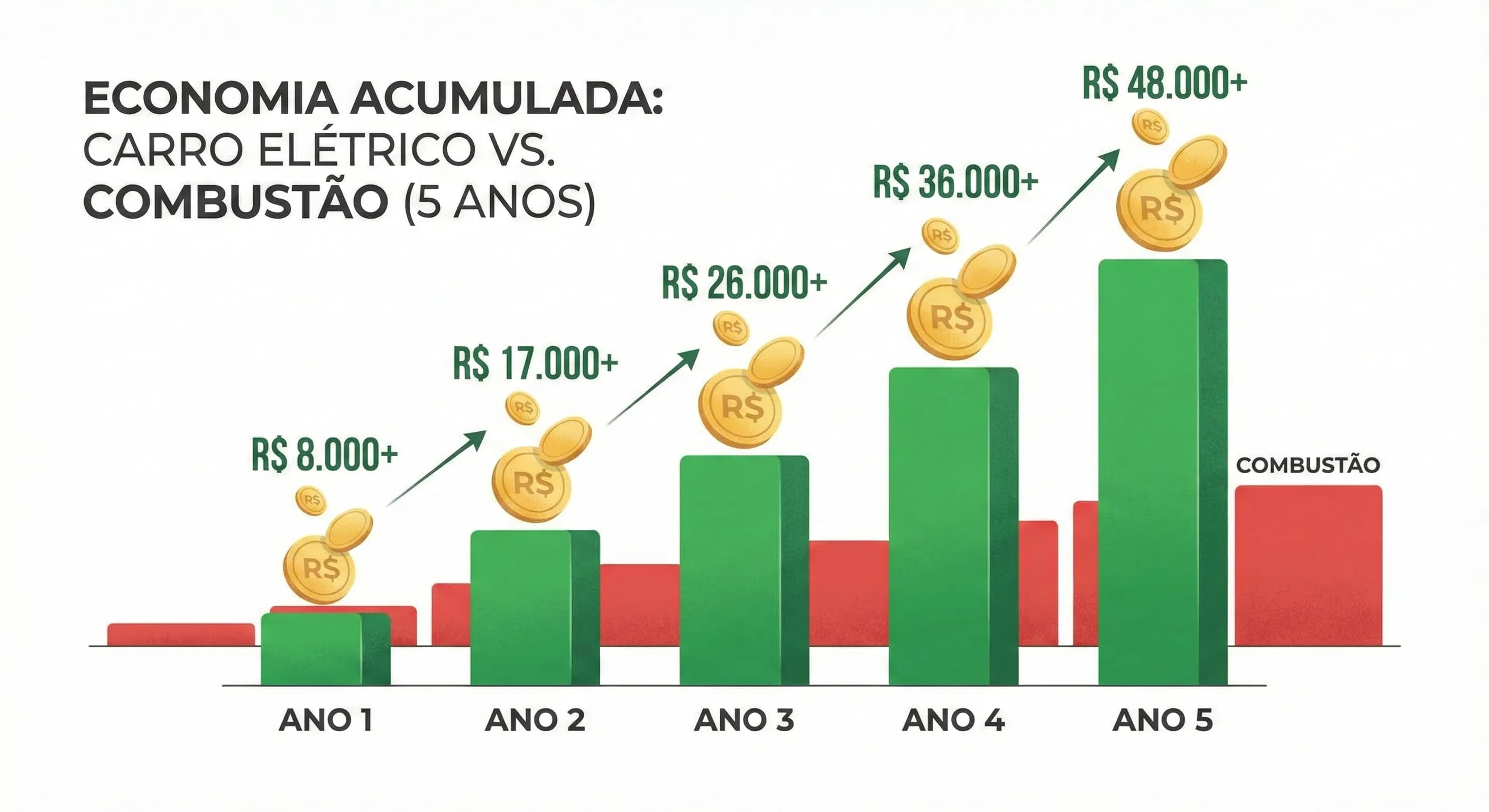 Economia acumulada em 5 anos com carro elétrico